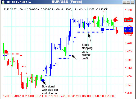 AbleTrend Trading Software EUR/USD chart