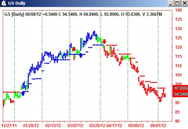 AbleTrend Trading Software GS chart