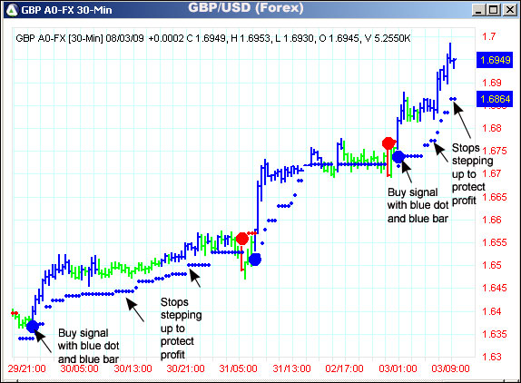 AbleTrend Trading Software GBP/USD chart