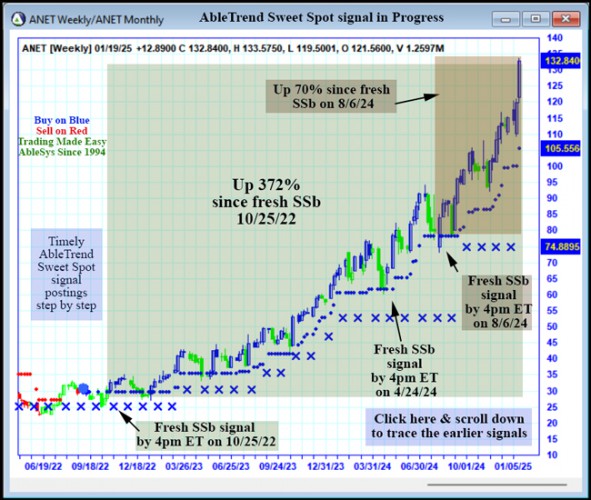 AbleTrend Trading Software ANET chart