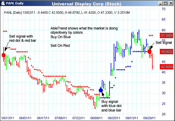 AbleTrend Trading Software PANL chart