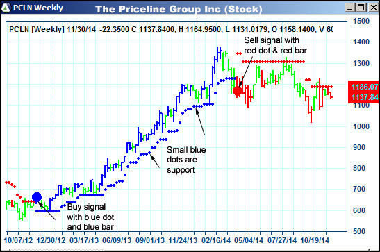 AbleTrend Trading Software PCLN chart