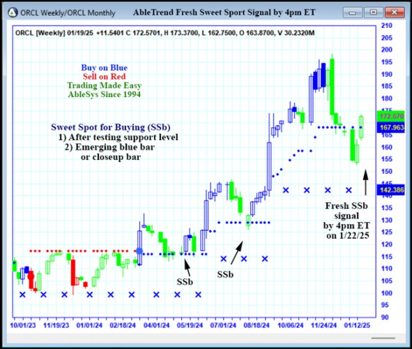 AbleTrend Trading Software ORCL chart