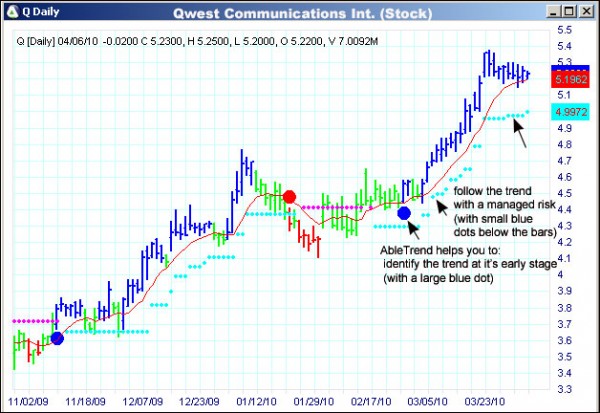 AbleTrend Trading Software Q chart