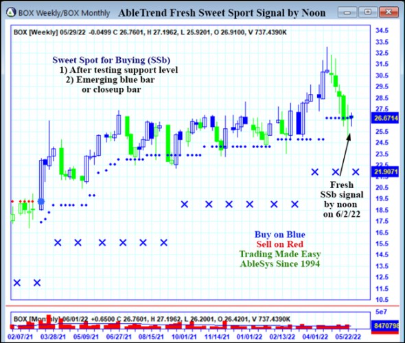 AbleTrend Trading Software BOX chart