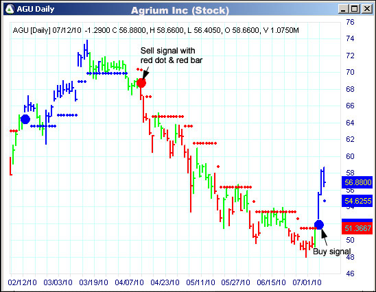 AbleTrend Trading Software AGU chart