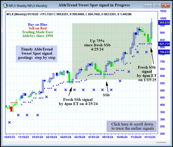 AbleTrend Trading Software NFLX chart