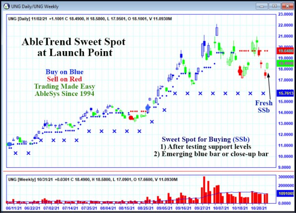 AbleTrend Trading Software UNG chart