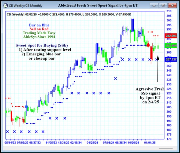 AbleTrend Trading Software CB chart