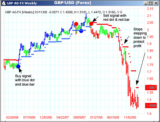 AbleTrend Trading Software GBP/USD chart