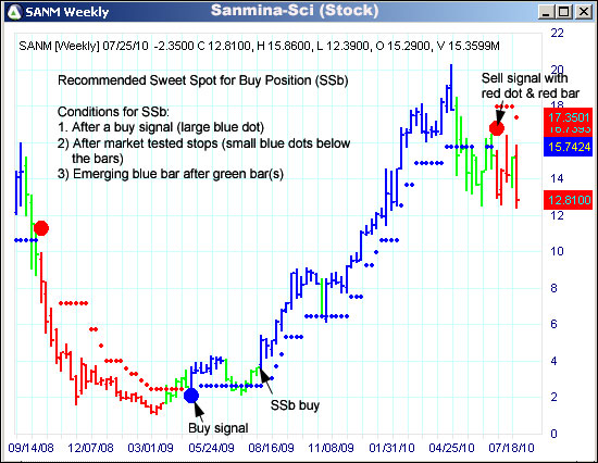 AbleTrend Trading Software SANM chart