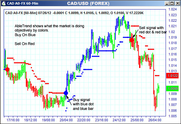 AbleTrend Trading Software CAD chart