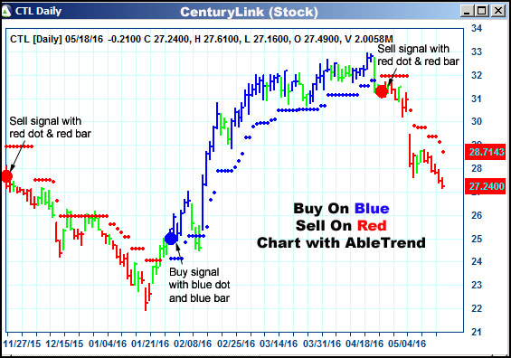 AbleTrend Trading Software CTL chart