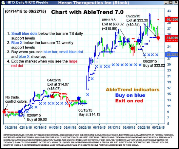 AbleTrend Trading Software HRTX chart