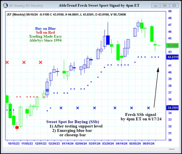 AbleTrend Trading Software JEF chart