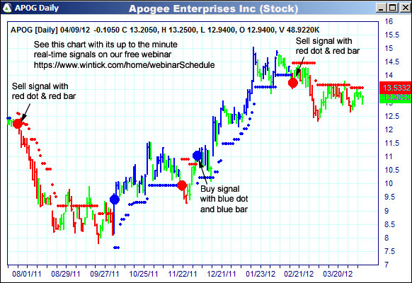 AbleTrend Trading Software APOG chart