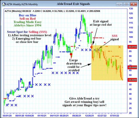 AbleTrend Trading Software AZTA chart