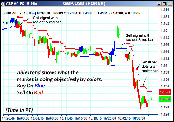 AbleTrend Trading Software GBP chart