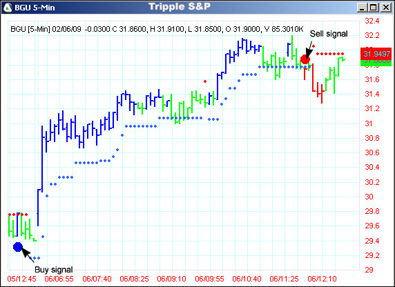 AbleTrend Trading Software BGU chart