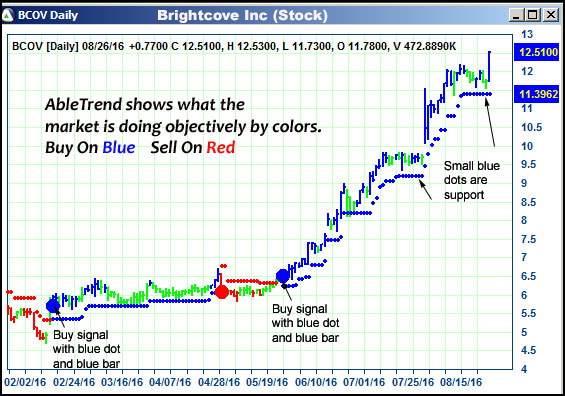 AbleTrend Trading Software BCOV chart