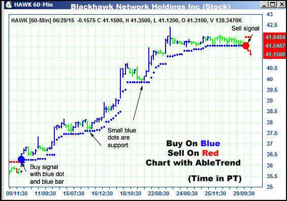 AbleTrend Trading Software HAWK chart