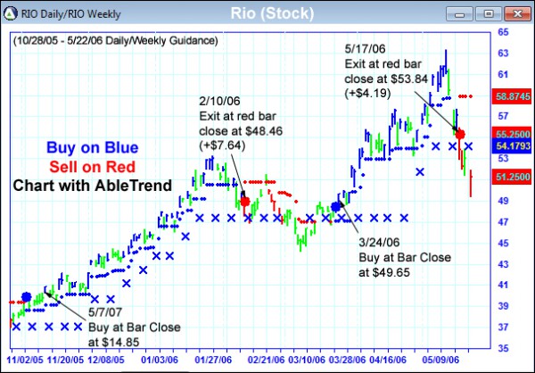 AbleTrend Trading Software RIO chart