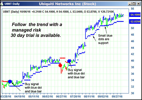 AbleTrend Trading Software UBNT chart