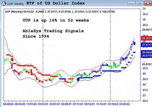 AbleTrend Trading Software UUP chart