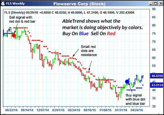 AbleTrend Trading Software FLS chart