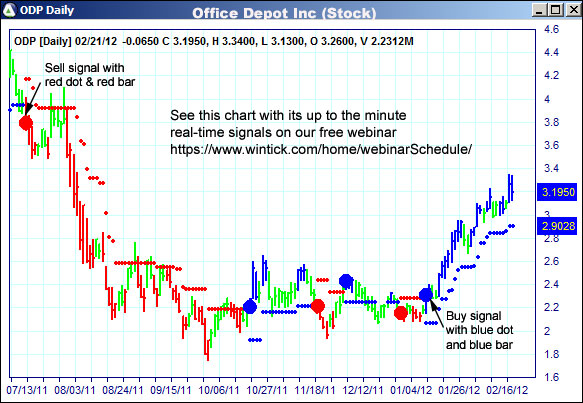 AbleTrend Trading Software ODP chart