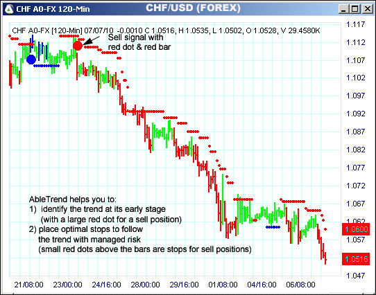 AbleTrend Trading Software CHF chart