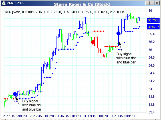 AbleTrend Trading Software RGR chart