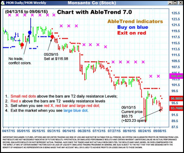 AbleTrend Trading Software MON chart