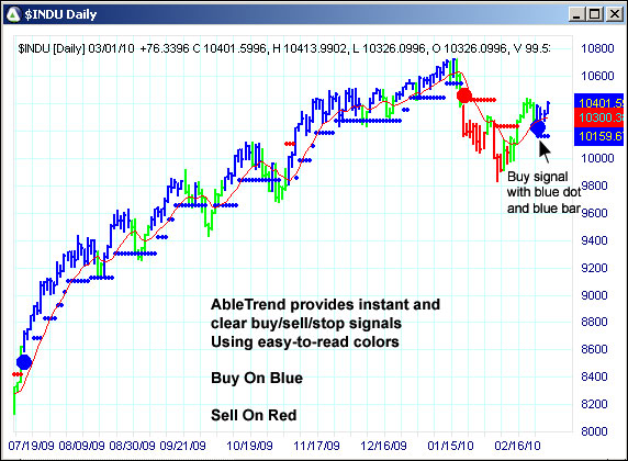 AbleTrend Trading Software INDU chart