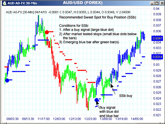 AbleTrend Trading Software AUD chart