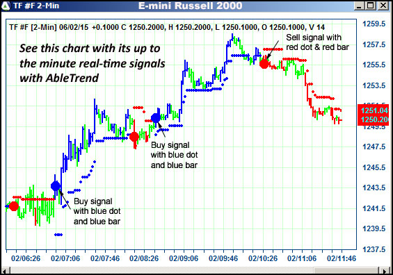 AbleTrend Trading Software TF chart
