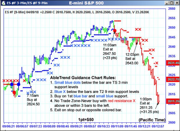 AbleTrend Trading Software ES chart