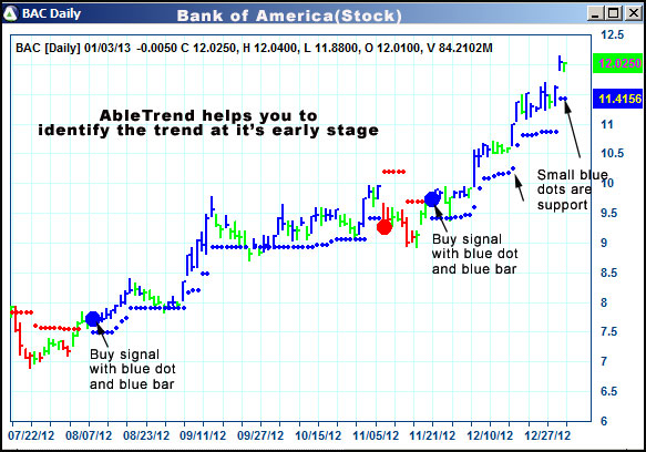 AbleTrend Trading Software BAC chart