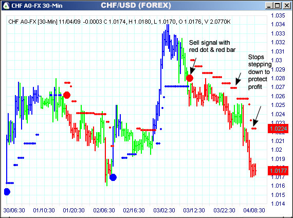 AbleTrend Trading Software CHF/USD chart