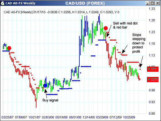 AbleTrend Trading Software CAD/USD chart