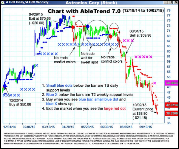 AbleTrend Trading Software ATRO chart