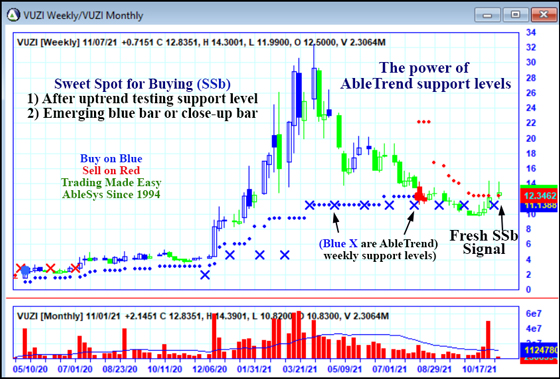 AbleTrend Trading Software VUZI chart