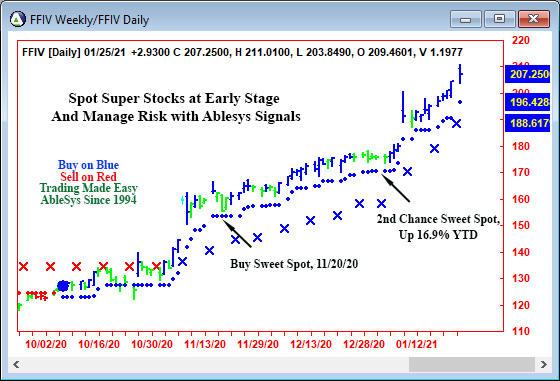 AbleTrend Trading Software FFIV chart