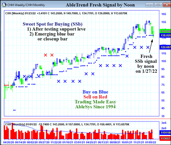 AbleTrend Trading Software CHH chart
