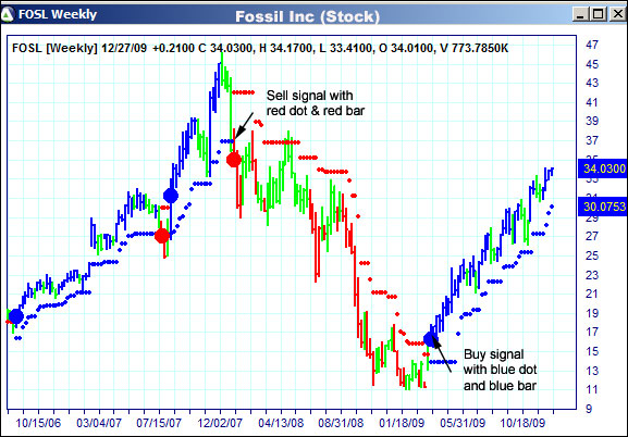 AbleTrend Trading Software FOSL chart