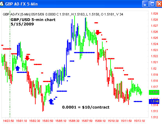 AbleTrend Trading Software GBP/USD chart