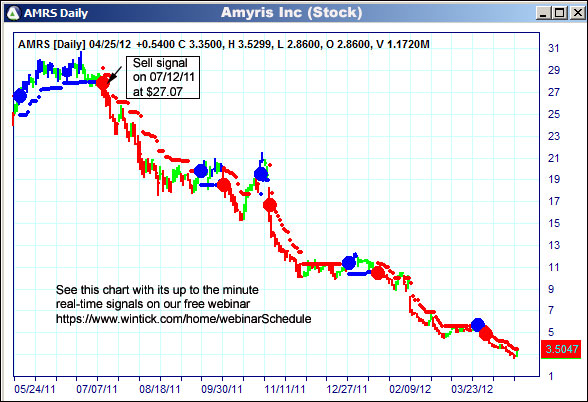 AbleTrend Trading Software AMRS chart