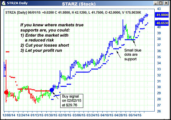 AbleTrend Trading Software STRZA chart