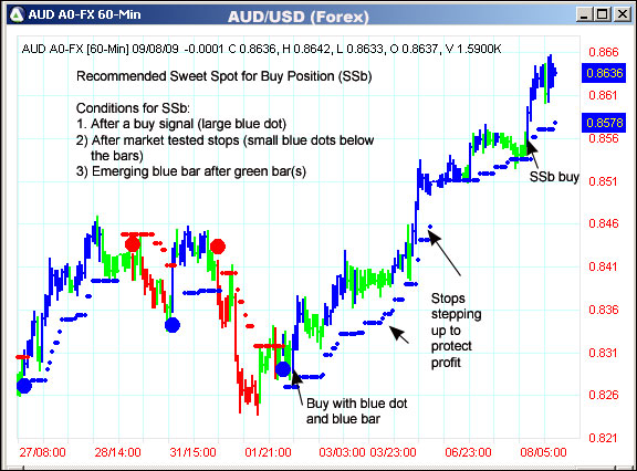 AbleTrend Trading Software AUD/USD chart