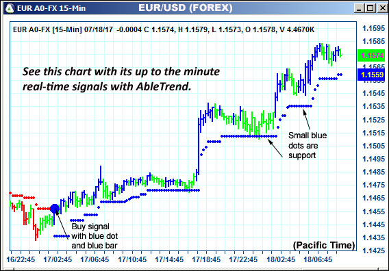 AbleTrend Trading Software EUR chart